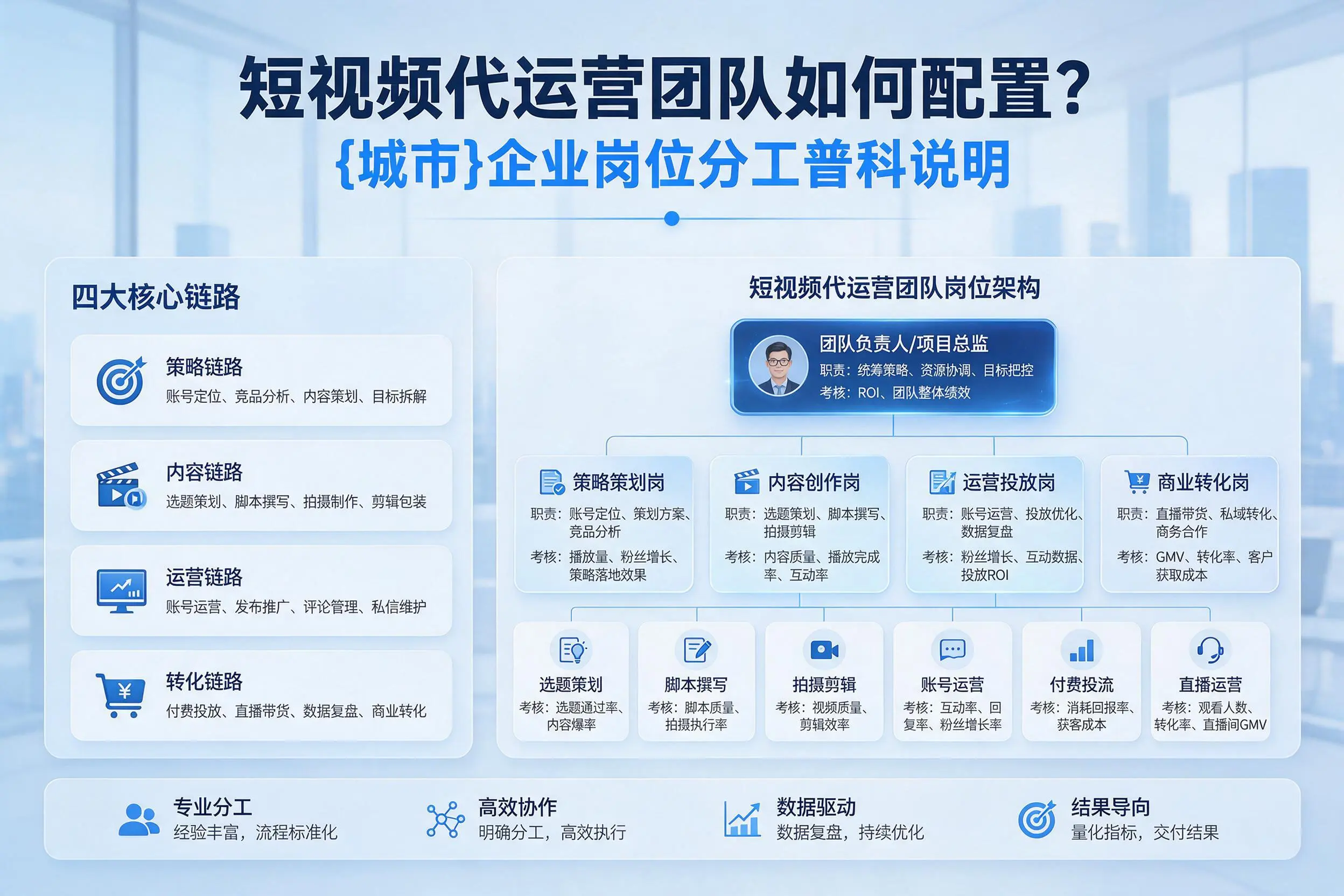 短视频代运营团队如何配置？昆明企业岗位分工科普说明