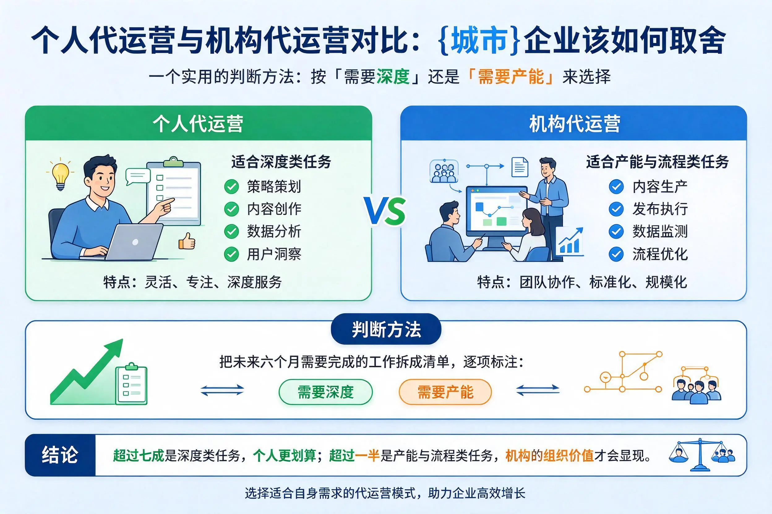 个人代运营与机构代运营对比：昆明企业该如何取舍