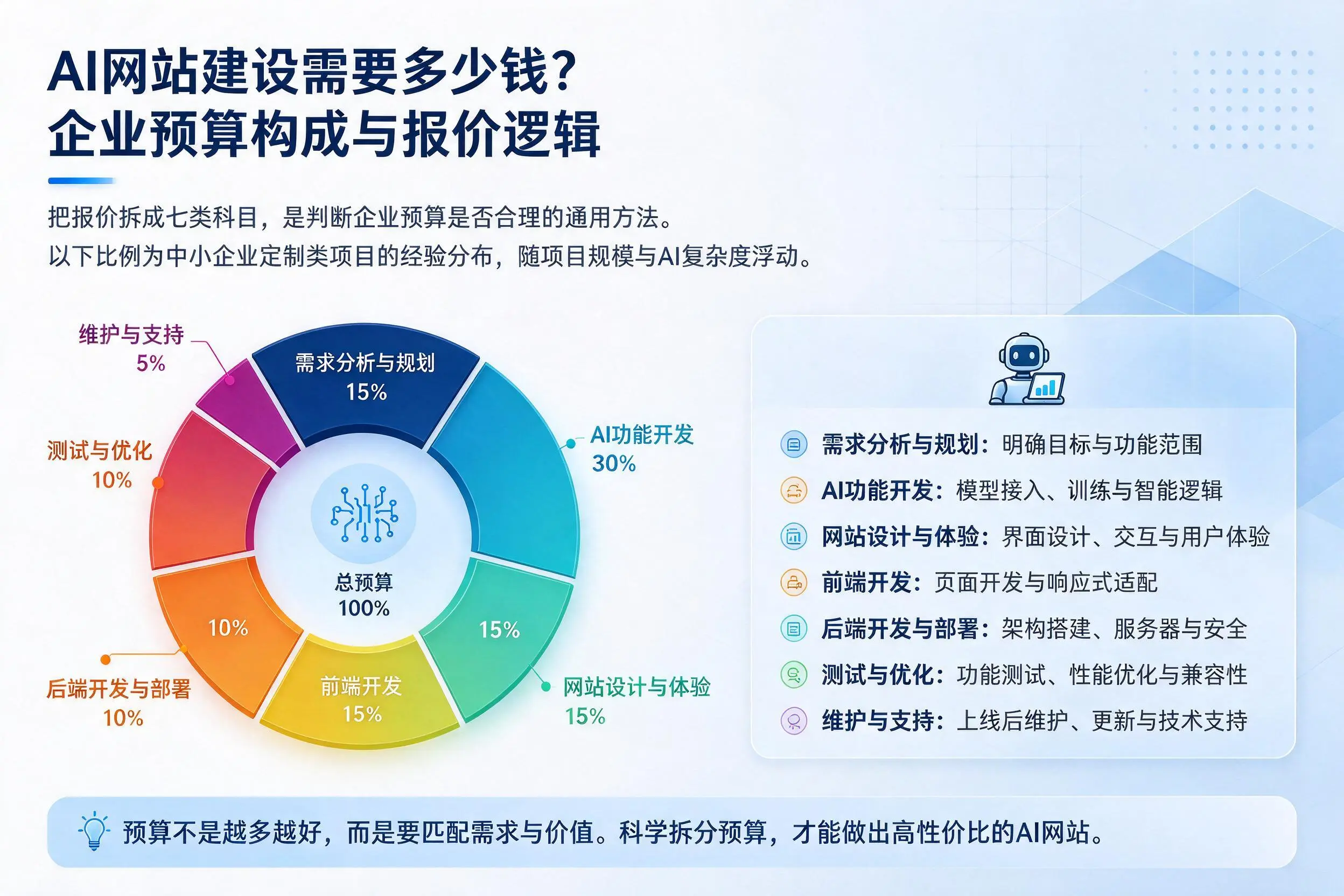 AI网站建设需要多少钱？昆明企业预算构成与报价逻辑