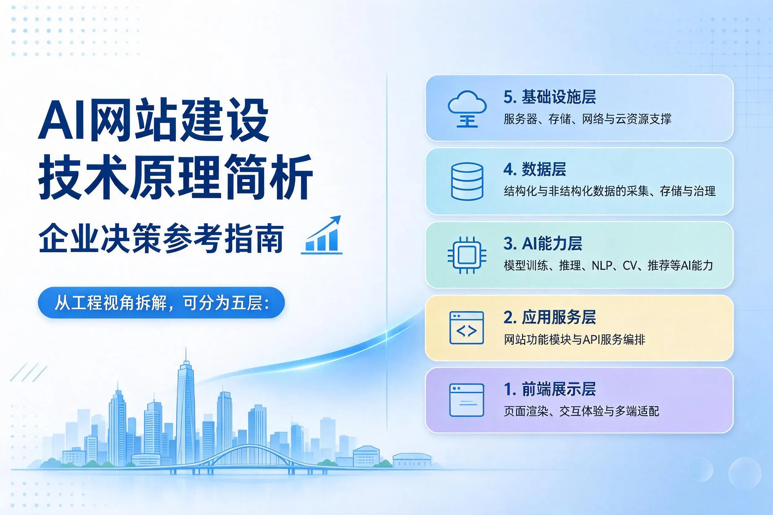 AI网站建设技术原理简析,昆明企业决策参考指南