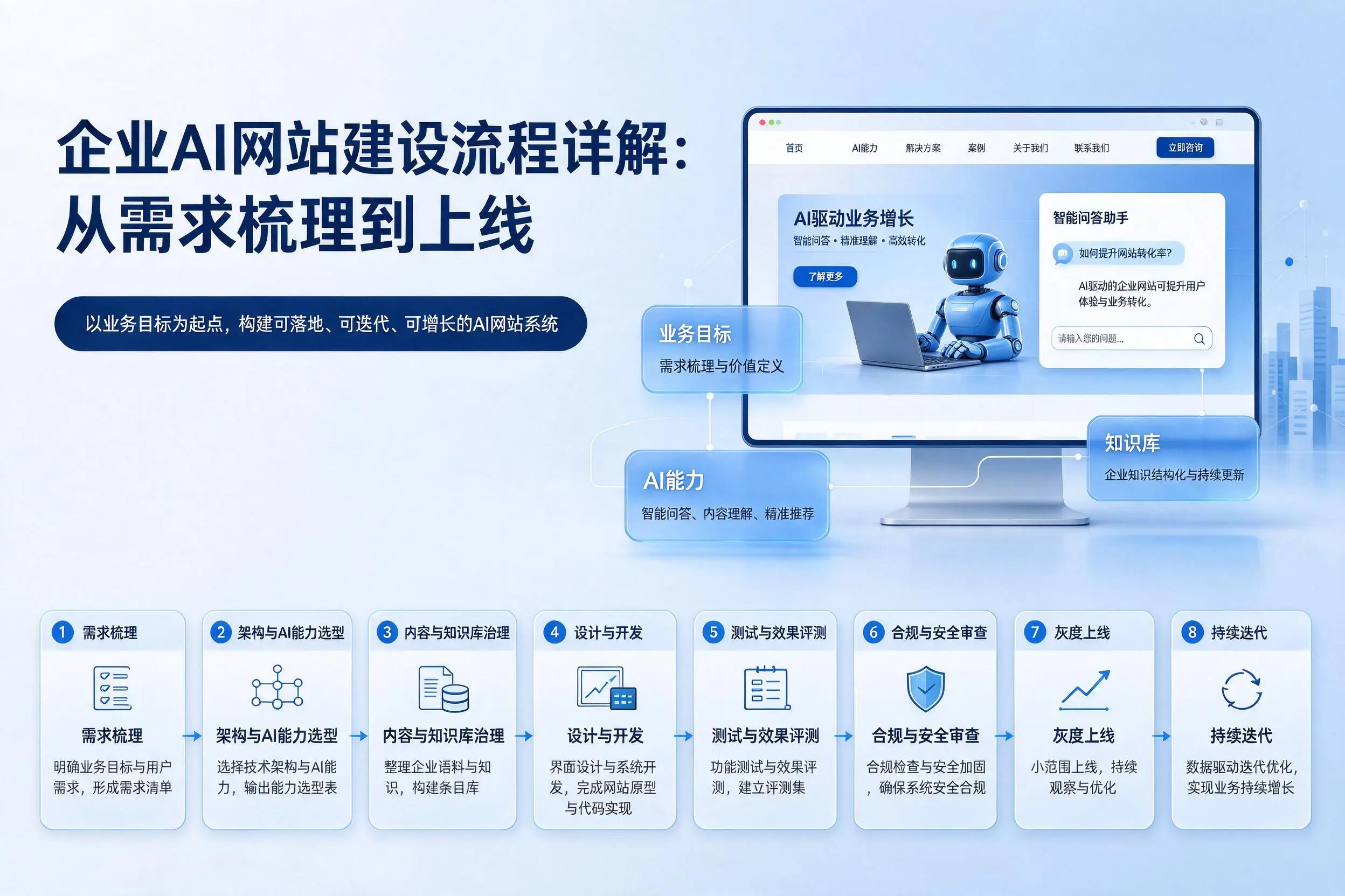 昆明企业AI网站建设流程详解:从需求梳理到上线