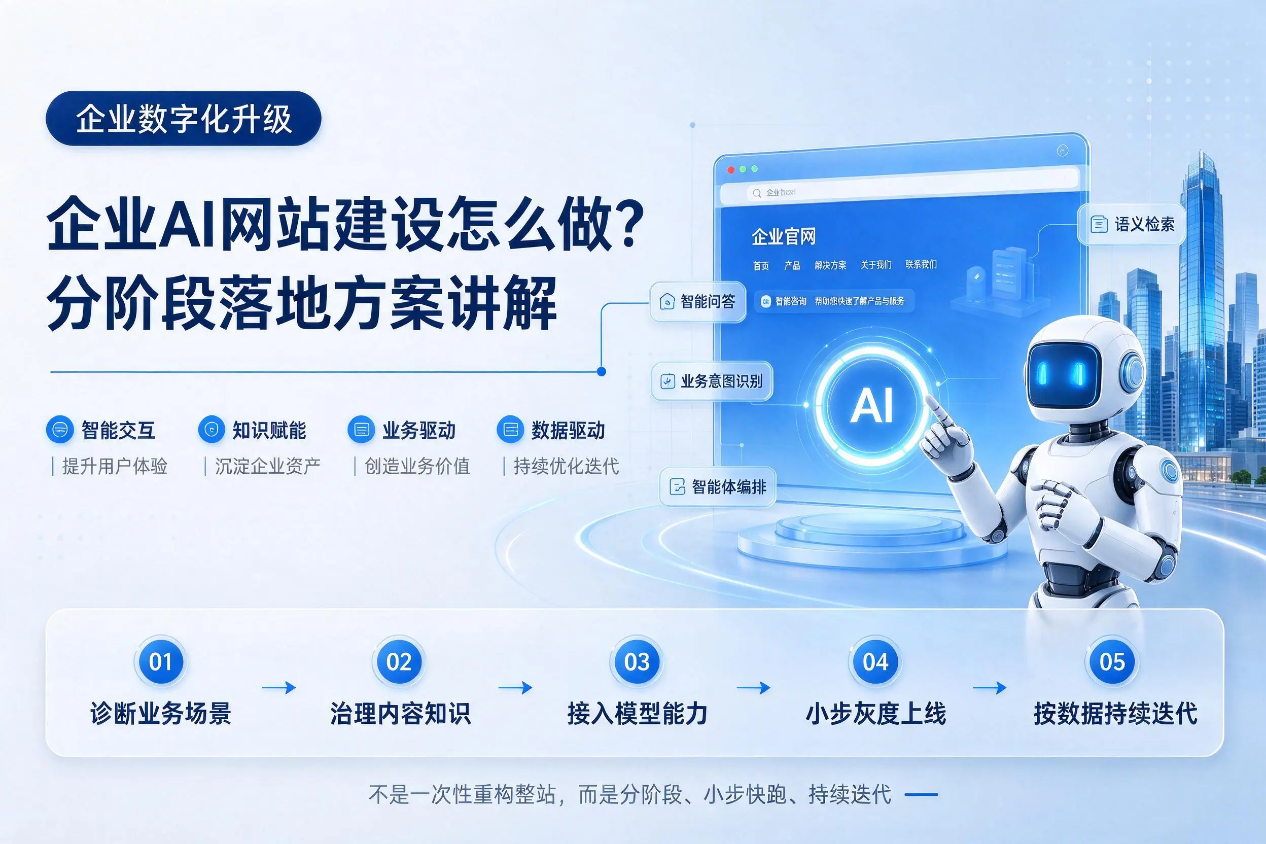 昆明企业AI网站建设怎么做?分阶段落地方案讲解