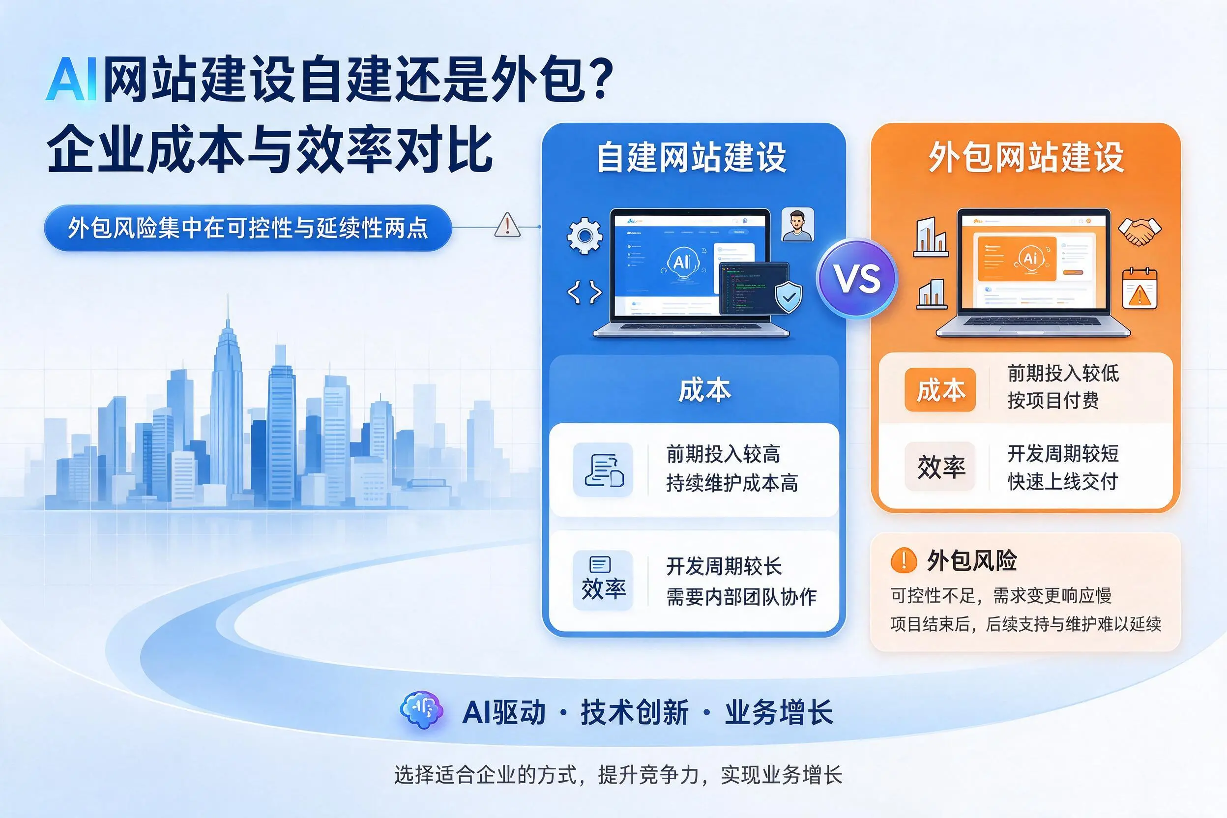 AI网站建设自建还是外包？昆明企业成本与效率对比