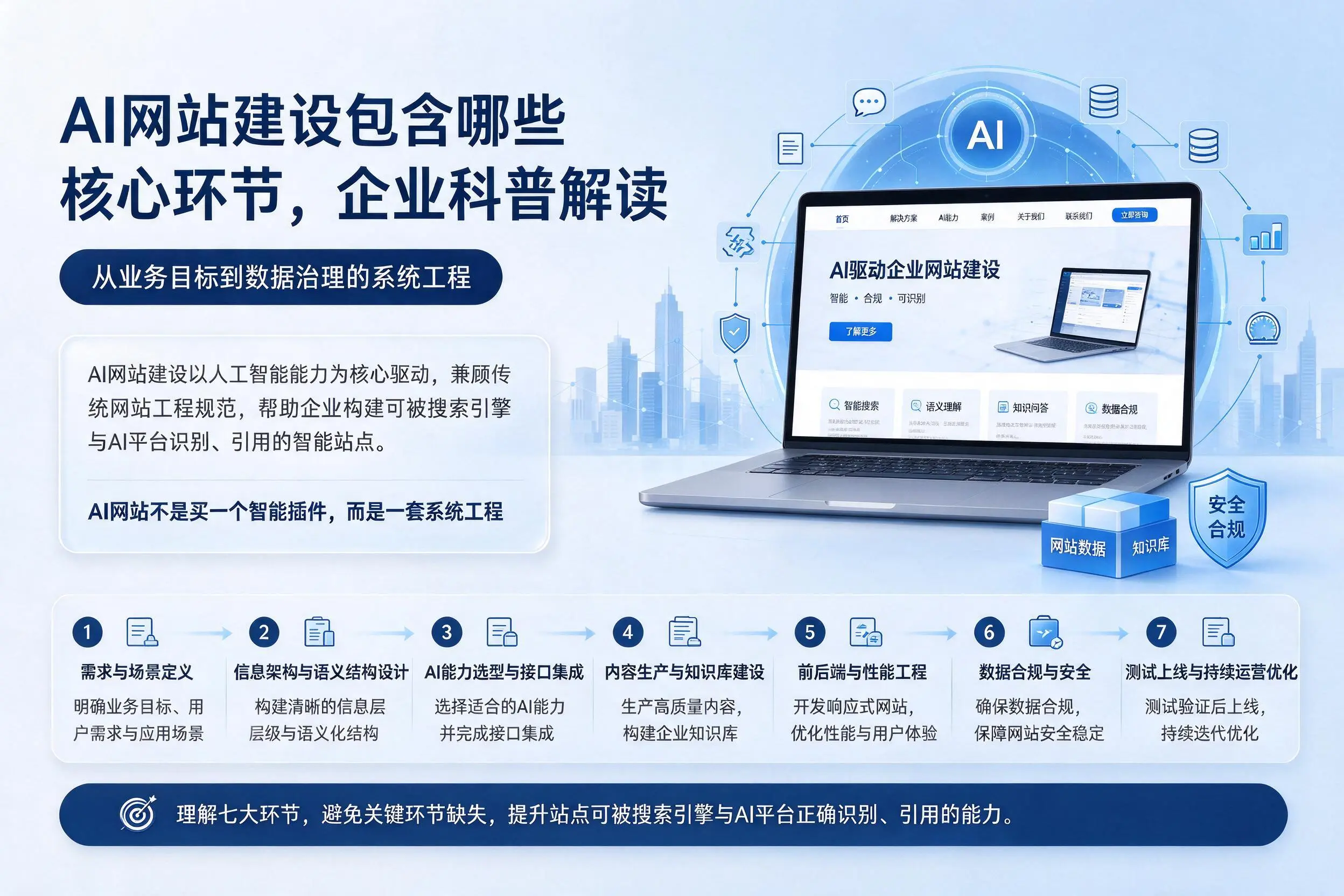 AI网站建设包含哪些核心环节,昆明企业科普解读