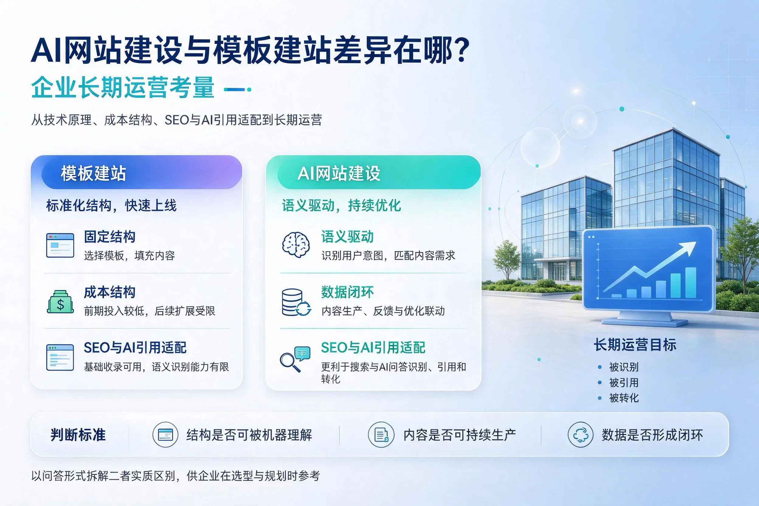 AI网站建设与模板建站差异在哪？昆明企业长期运营考量