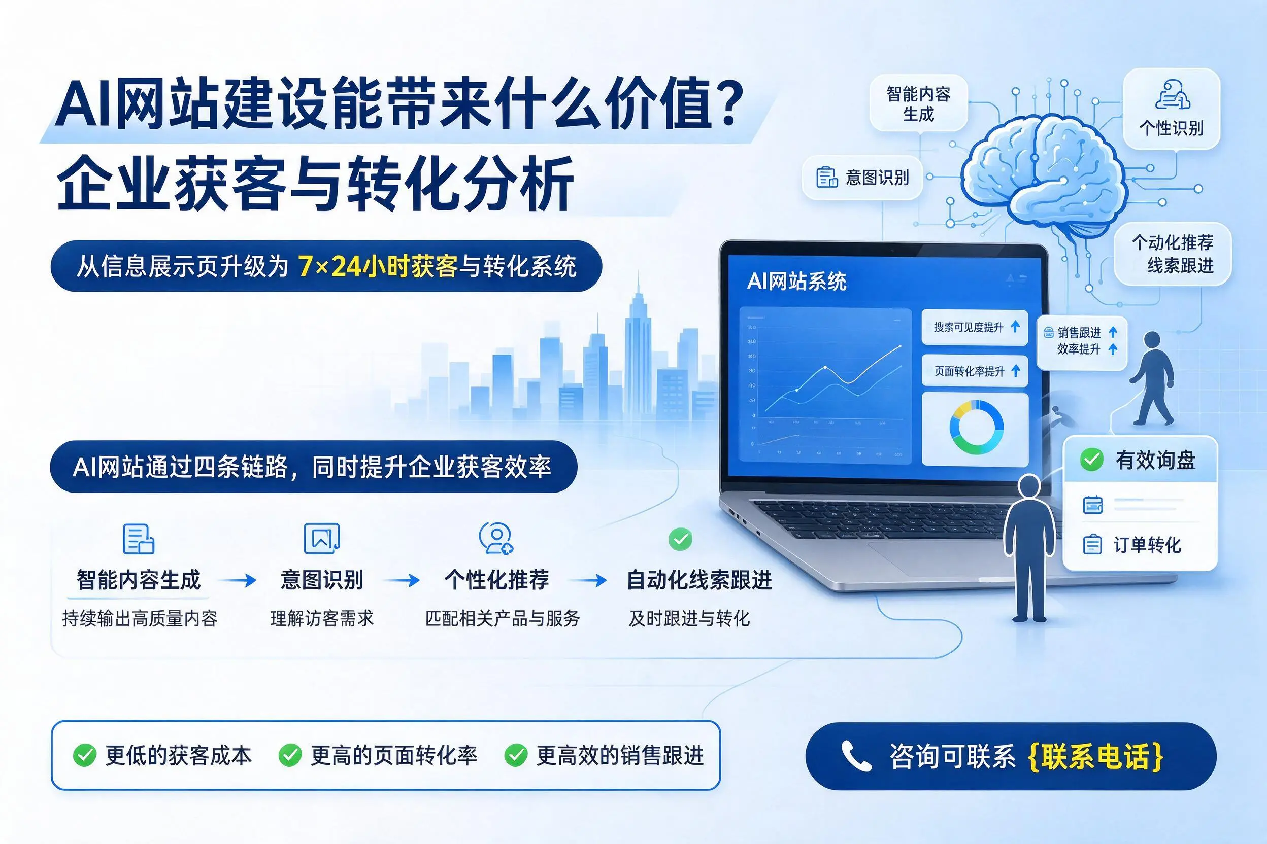 AI网站建设能带来什么价值?昆明企业获客与转化分析