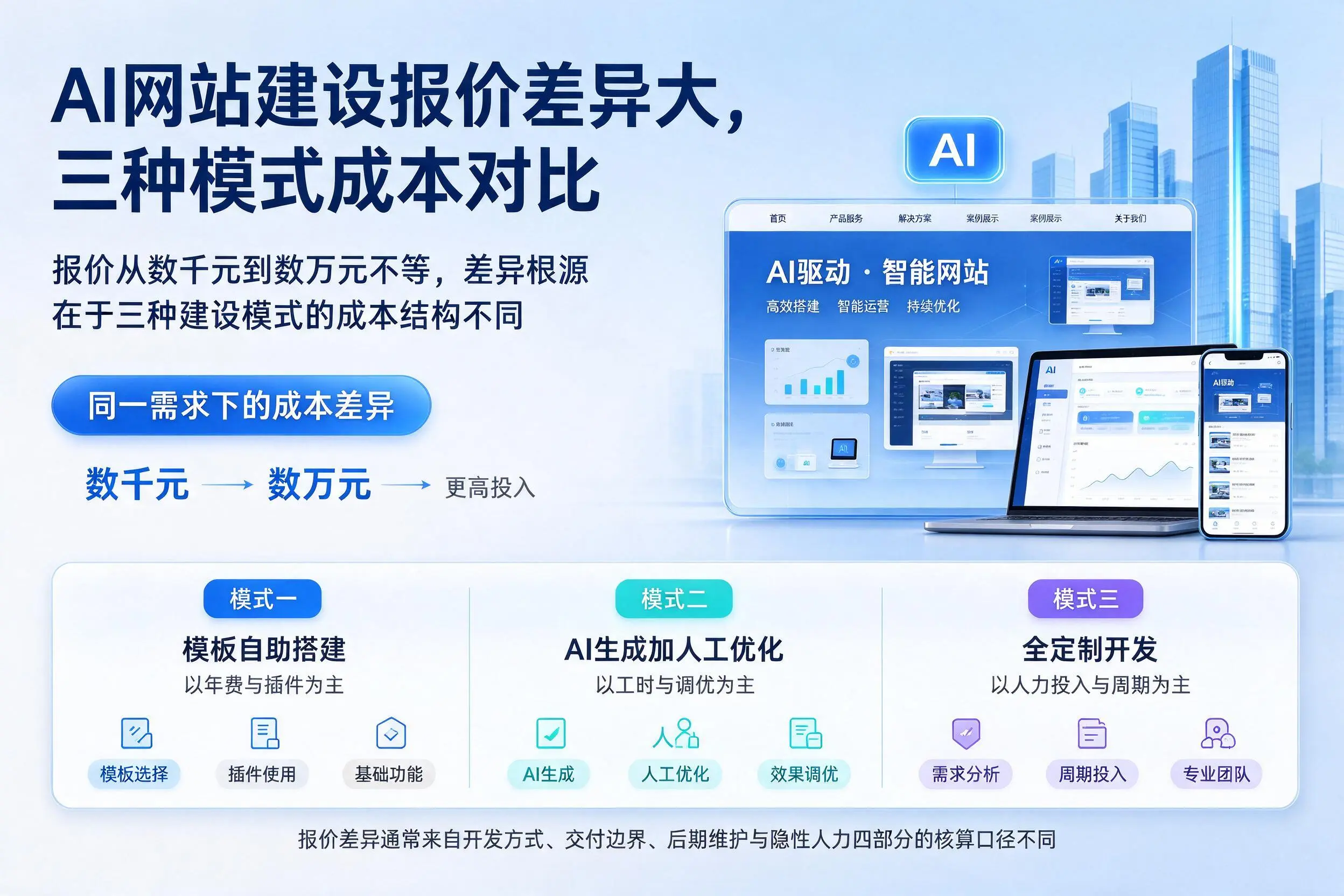 昆明AI网站建设报价差异大,三种模式成本对比