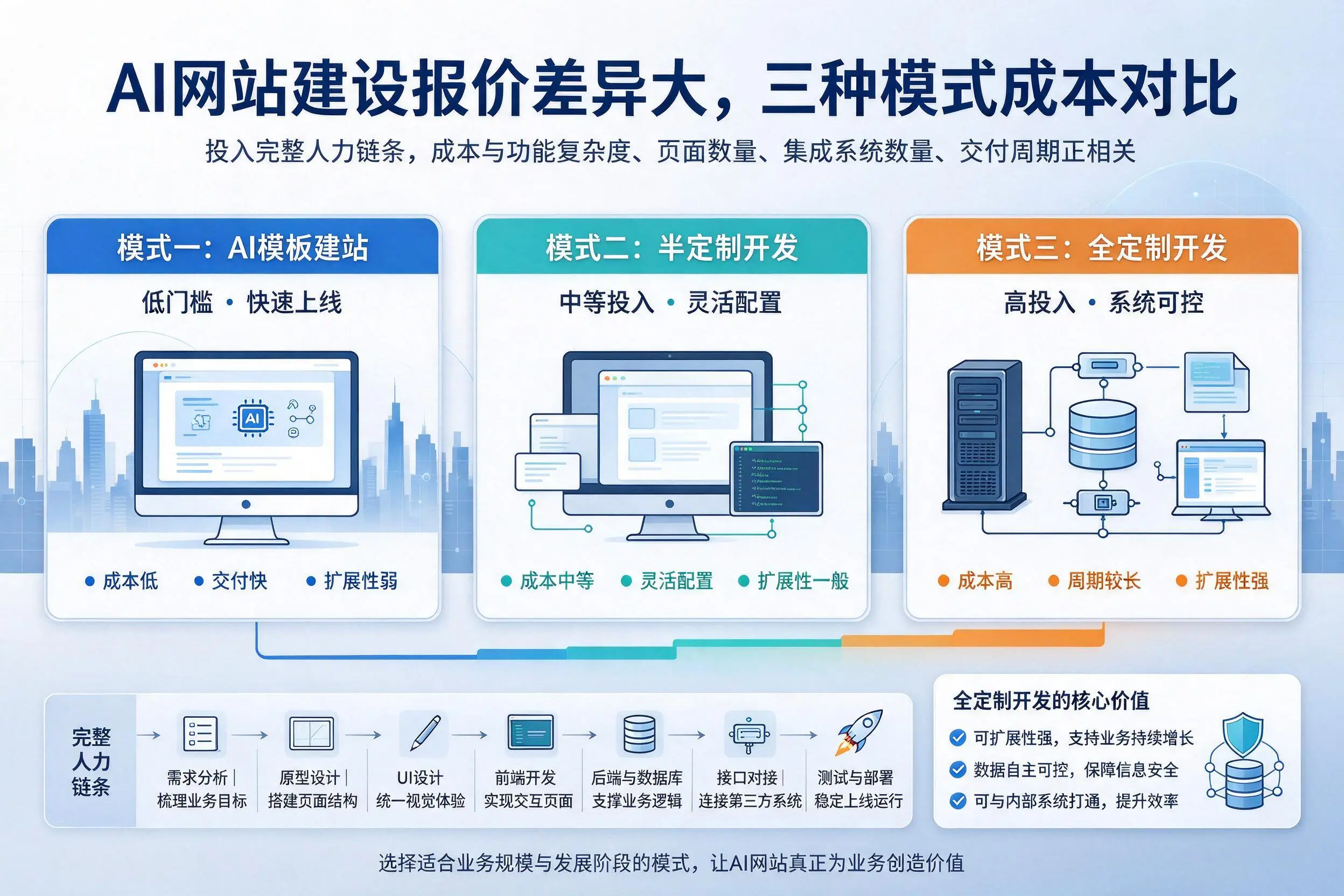 昆明AI网站建设报价差异大,三种模式成本对比