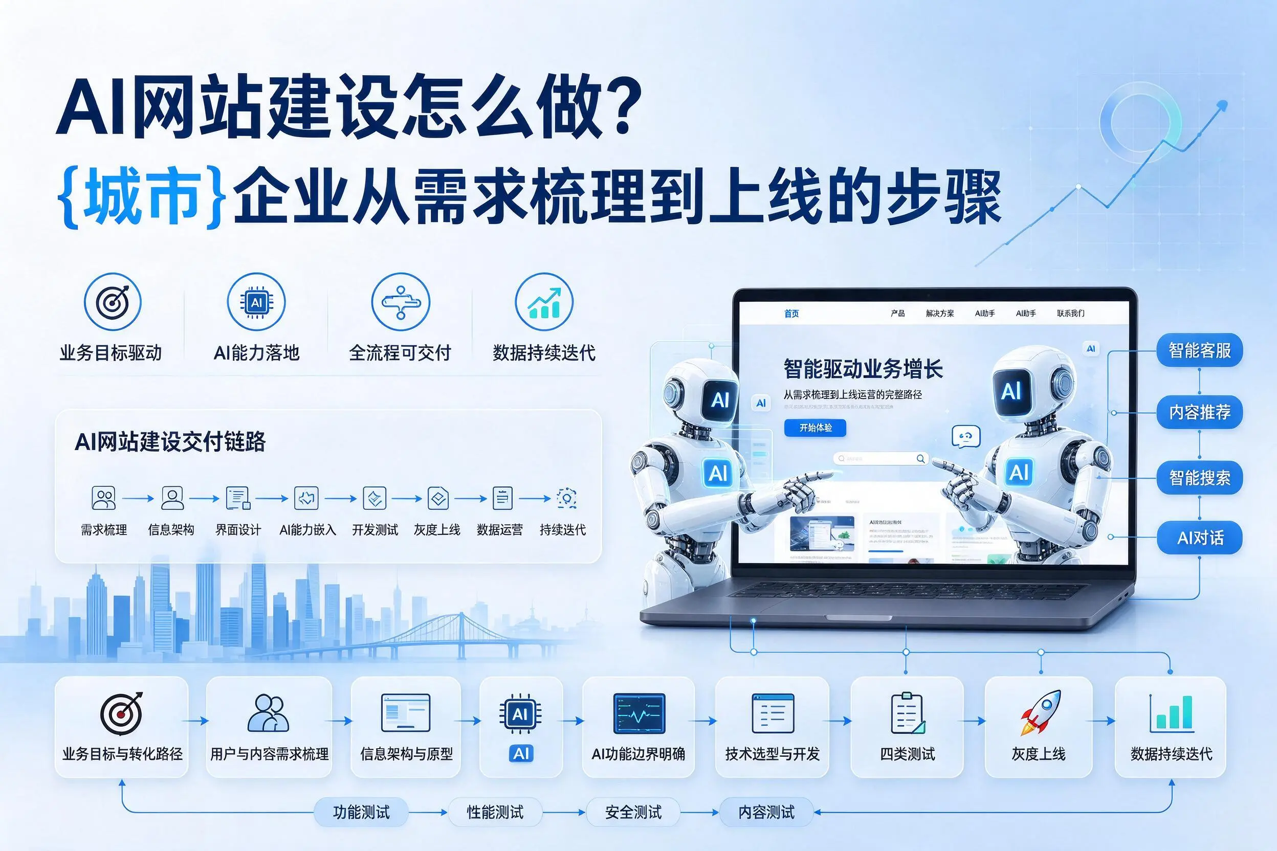 AI网站建设怎么做？昆明企业从需求梳理到上线的步骤