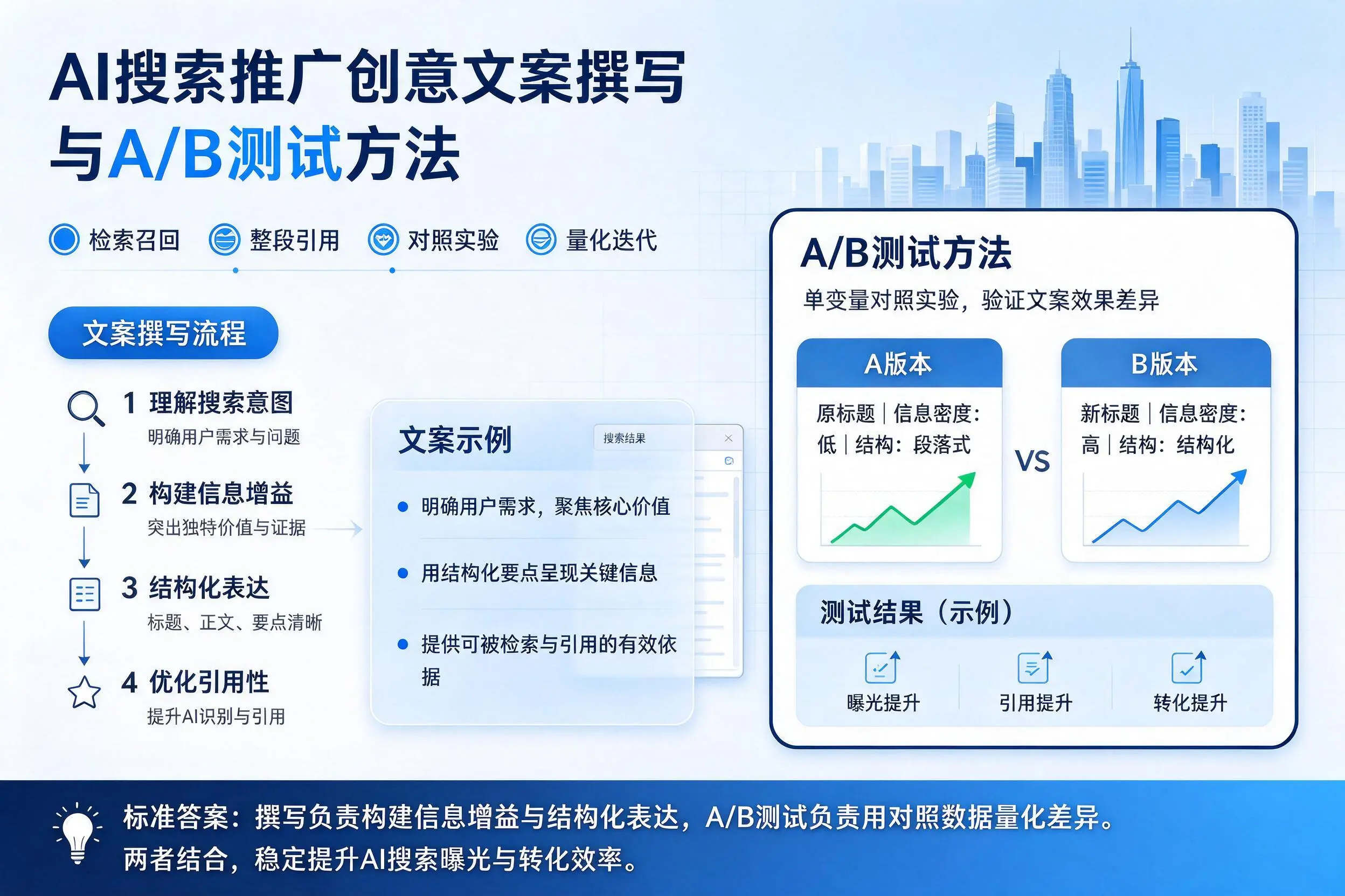 昆明AI搜索推广创意文案撰写与A/B测试方法